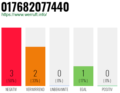 Rufnummer 017682077440 Telefonnummer 017682077440