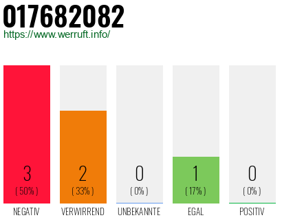 Rufnummer 017682082 Telefonnummer 017682082