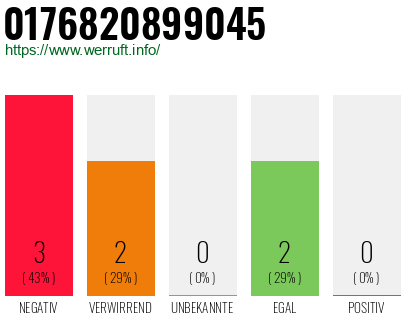Rufnummer 0176820899045 Telefonnummer 0176820899045