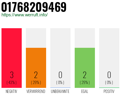 Rufnummer 01768209469 Telefonnummer 01768209469