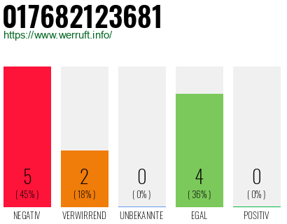 Rufnummer 017682123681 Telefonnummer 017682123681