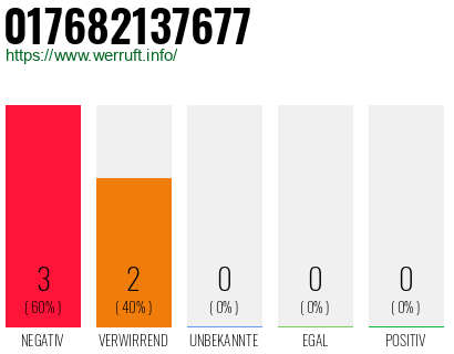 Rufnummer 017682137677 Telefonnummer 017682137677