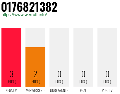 Rufnummer 0176821382 Telefonnummer 0176821382