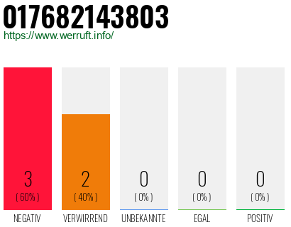Rufnummer 017682143803 Telefonnummer 017682143803