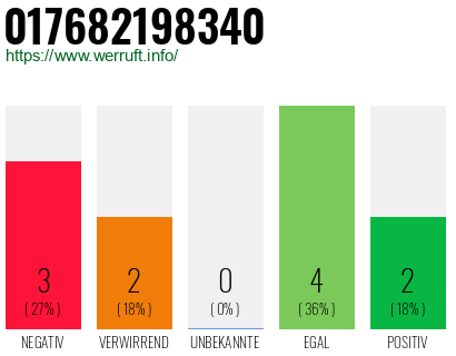 Rufnummer 017682198340 Telefonnummer 017682198340