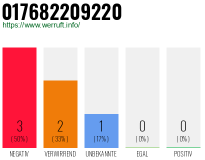 Rufnummer 017682209220 Telefonnummer 017682209220