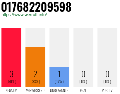 Rufnummer 017682209598 Telefonnummer 017682209598