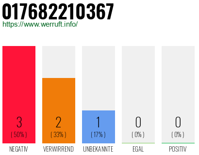 Rufnummer 017682210367 Telefonnummer 017682210367