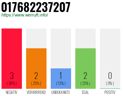 Rufnummer 017682237207 Telefonnummer 017682237207