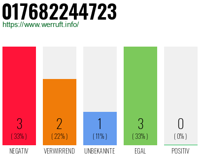 Rufnummer 017682244723 Telefonnummer 017682244723
