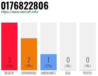 Rufnummer 0176822806 Telefonnummer 0176822806