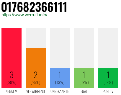 Rufnummer 017682366111 Telefonnummer 017682366111
