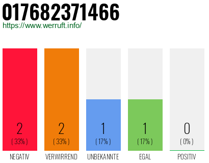 Telefonnummer 017682371466