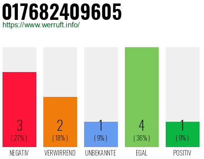 Rufnummer 017682409605 Telefonnummer 017682409605