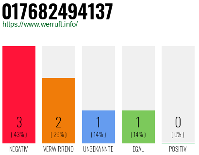 Rufnummer 017682494137 Telefonnummer 017682494137