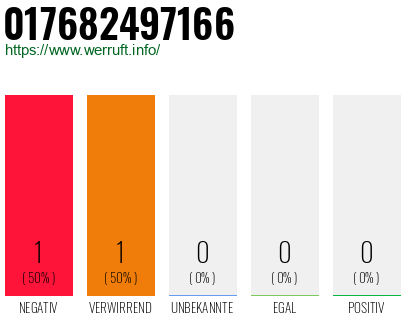 Telefonnummer 017682497166