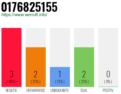Rufnummer 0176825155 Telefonnummer 0176825155