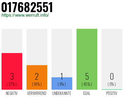 Rufnummer 017682551 Telefonnummer 017682551