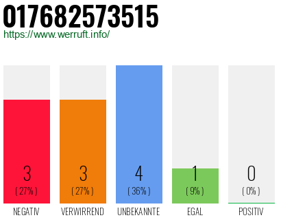 Rufnummer 017682573515 Telefonnummer 017682573515