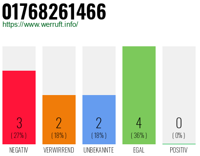 Rufnummer 01768261466 Telefonnummer 01768261466