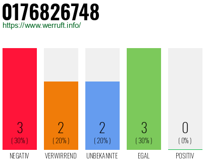 Rufnummer 0176826748 Telefonnummer 0176826748