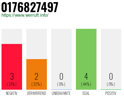 Rufnummer 0176827497 Telefonnummer 0176827497