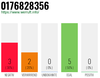 Rufnummer 0176828356 Telefonnummer 0176828356