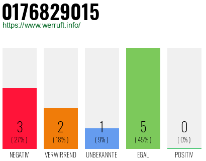 Rufnummer 0176829015 Telefonnummer 0176829015