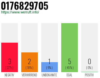 Rufnummer 0176829705 Telefonnummer 0176829705