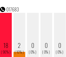 Rufnummer 017683 Telefonnummer 017683