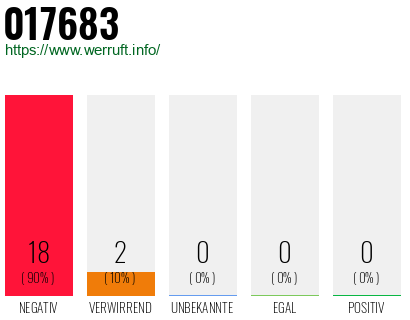 Rufnummer 017683 Telefonnummer 017683