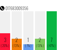 Rufnummer 017683009356 Telefonnummer 017683009356