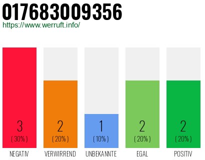 Rufnummer 017683009356 Telefonnummer 017683009356