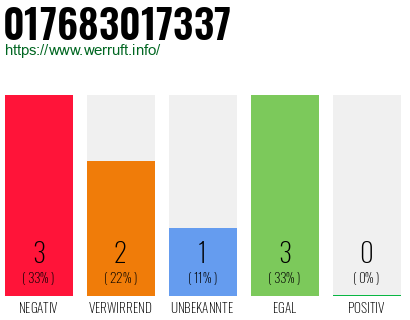 Rufnummer 017683017337 Telefonnummer 017683017337