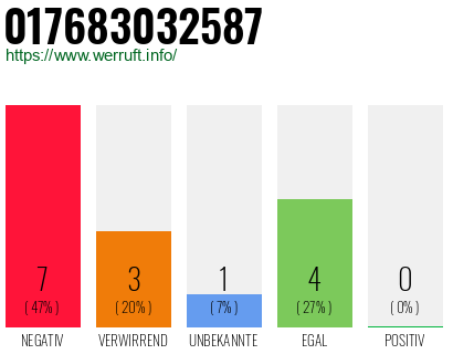 Rufnummer 017683032587 Telefonnummer 017683032587