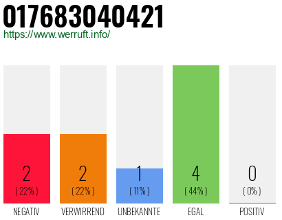 Telefonnummer 017683040421
