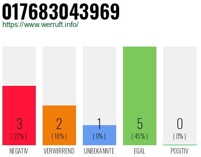 Rufnummer 017683043969 Telefonnummer 017683043969