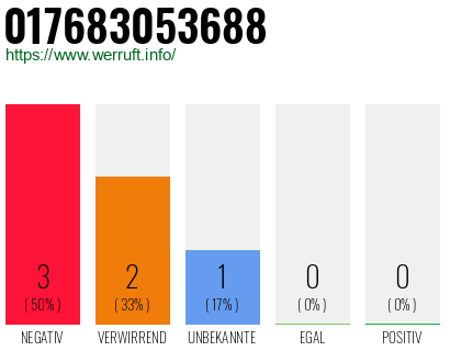 Rufnummer 017683053688 Telefonnummer 017683053688