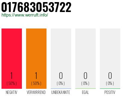 Telefonnummer 017683053722