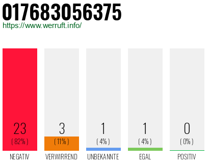 Rufnummer 017683056375 Telefonnummer 017683056375