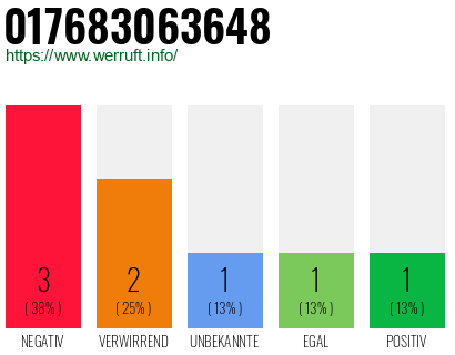 Rufnummer 017683063648 Telefonnummer 017683063648