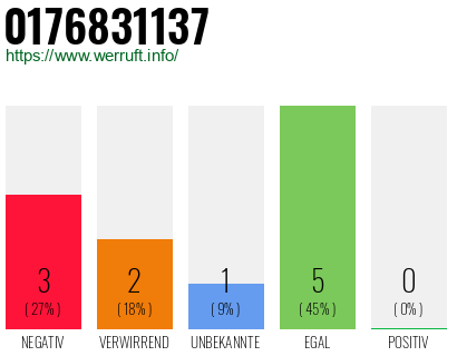 Rufnummer 0176831137 Telefonnummer 0176831137