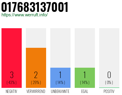 Rufnummer 017683137001 Telefonnummer 017683137001