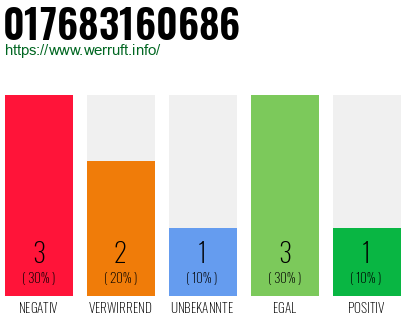 Rufnummer 017683160686 Telefonnummer 017683160686