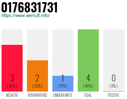 Rufnummer 0176831731 Telefonnummer 0176831731