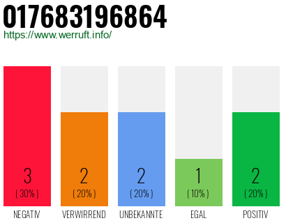Rufnummer 017683196864 Telefonnummer 017683196864