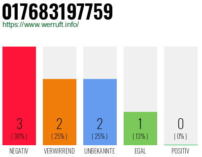Rufnummer 017683197759 Telefonnummer 017683197759