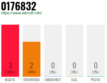 Rufnummer 0176832 Telefonnummer 0176832