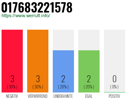 Rufnummer 017683221578 Telefonnummer 017683221578