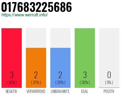 Rufnummer 017683225686 Telefonnummer 017683225686